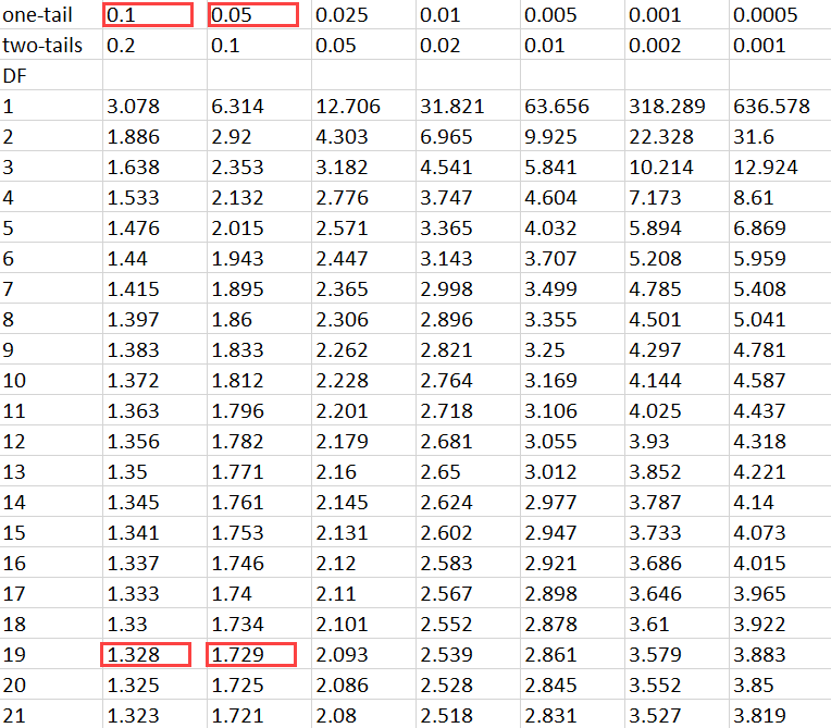 How To Calculate P Value From T Test By