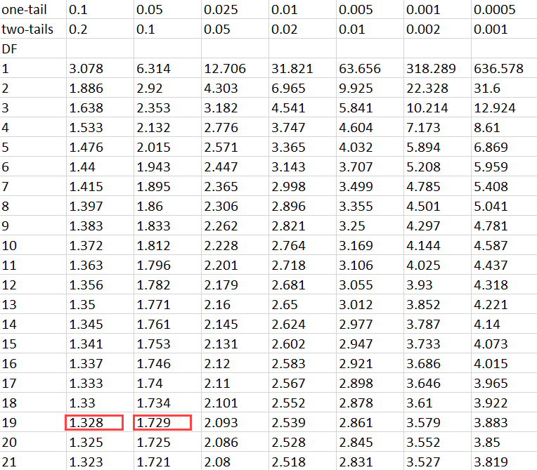 P Value Calculator For Two Sample T Test T Test Analysis Is It Always 