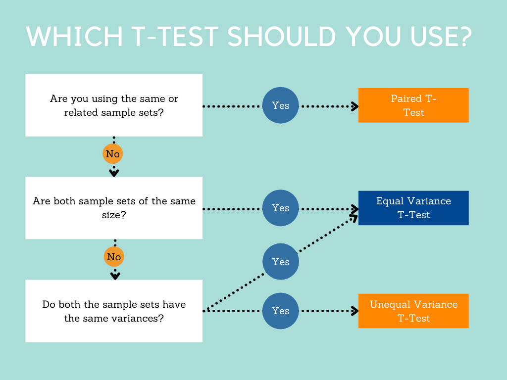 Which t-test should you use